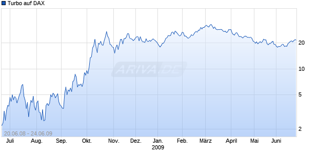 Turbo auf DAX [DZ Bank] Chart