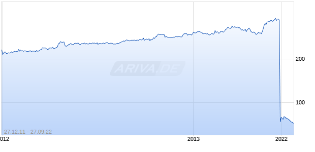 Burkhalter Holding Chart