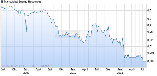 Transglobal Energy Resources Chart