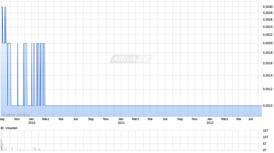 Maxx TV Chart