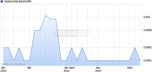 TAMALPAIS BANCORP Chart