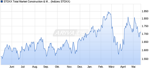 STOXX Total Market Construction & Materials Return . Chart
