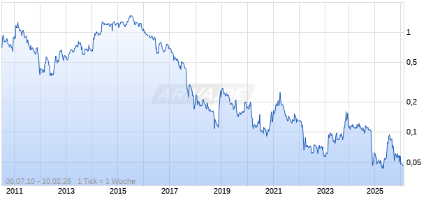 Opg Power Ventures plc Chart