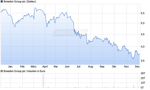 Breedon Group Aktie Chart