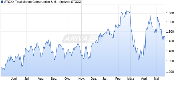 STOXX Total Market Construction & Materials Return . Chart