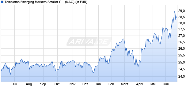 Performance des Templeton Emerging Markets Smaller Companies Fd I acc EUR (WKN A0MR8Q, ISIN LU0300743605)