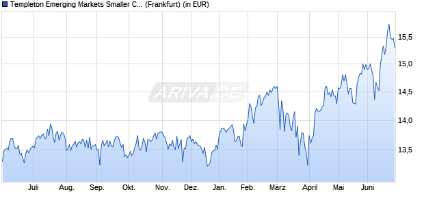 Performance des Templeton Emerging Markets Smaller Companies Fd A Ydis USD (WKN A0MR8L, ISIN LU0300738605)