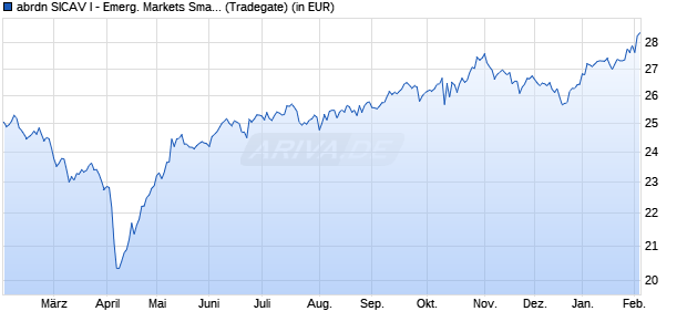 Performance des abrdn SICAV I - Emerg. Markets Smaller Companies A Acc USD (WKN A0MQN4, ISIN LU0278937759)
