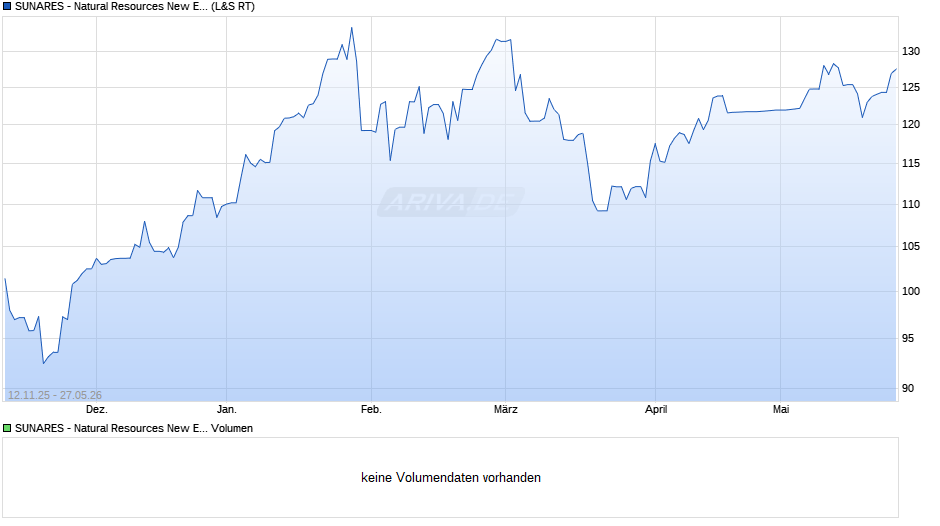 SUNARES - Natural Resources New Era Fund - EUR Chart