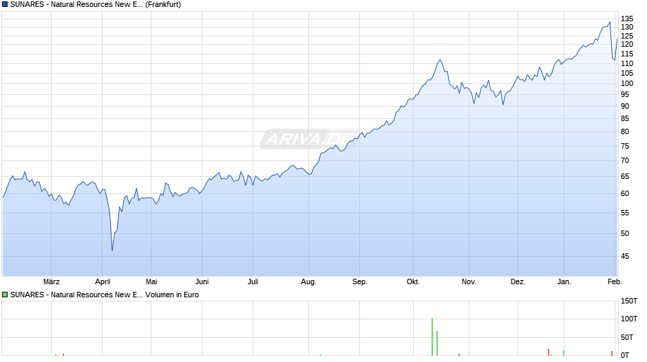 SUNARES - Natural Resources New Era Fund - EUR Chart
