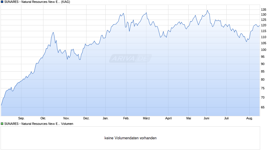 SUNARES - Natural Resources New Era Fund - EUR Chart