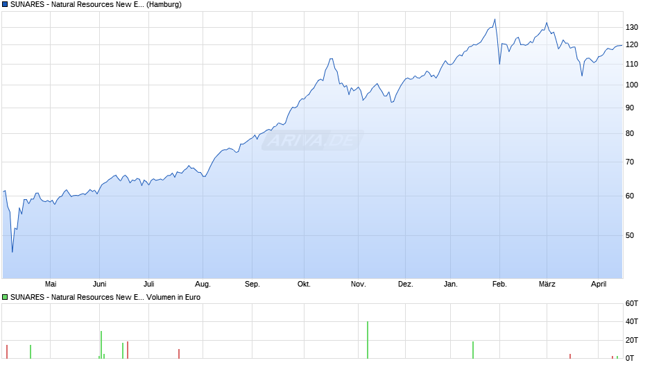 SUNARES - Natural Resources New Era Fund - EUR Chart