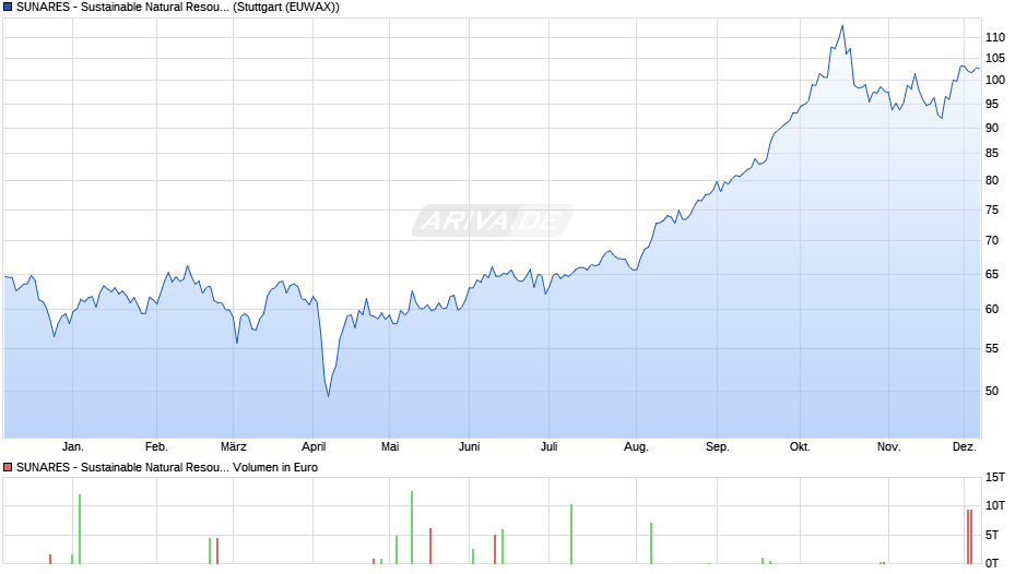 SUNARES - Sustainable Natural Resources Chart