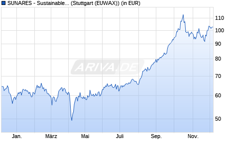 Performance des SUNARES - Sustainable Natural Resources (WKN A0ND6Y, ISIN LU0344810915)