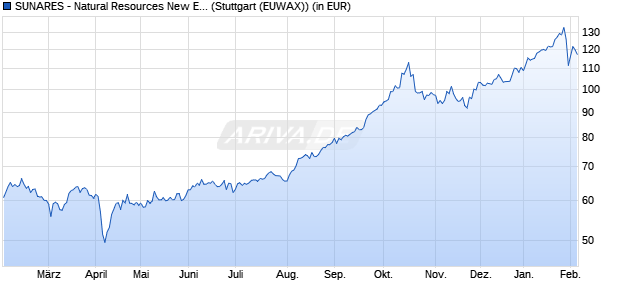 Performance des SUNARES - Natural Resources New Era Fund - EUR (WKN A0ND6Y, ISIN LU0344810915)