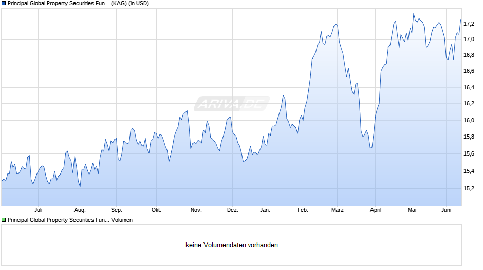 Principal Global Property Securities Fund (acc.) I USD Hdg Chart