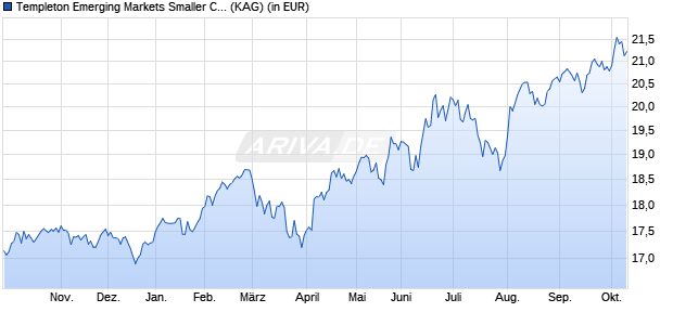 Performance des Templeton Emerging Markets Smaller Companies Fd I acc USD (WKN A0MR8M, ISIN LU0300738944)
