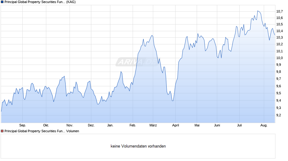 Principal Global Property Securities Fund (acc.) I EUR Hdg Chart