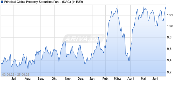 Performance des Principal Global Property Securities Fund (acc.) I EUR Hdg (WKN A0MQL5, ISIN IE00B1W57R51)