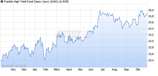 Performance des Franklin High Yield Fund Class I (acc) (WKN A0Q3ZS, ISIN LU0366776432)