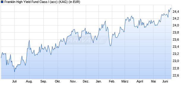 Performance des Franklin High Yield Fund Class I (acc) (WKN A0Q3ZS, ISIN LU0366776432)