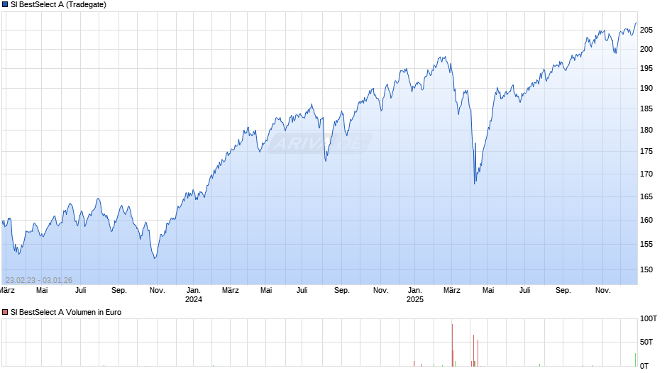 SI BestSelect A Chart