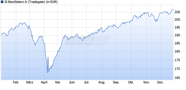 Performance des SI BestSelect A (WKN A0MP26, ISIN DE000A0MP268)