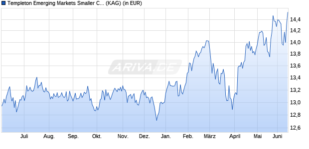 Performance des Templeton Emerging Markets Smaller Companies Fd N acc USD (WKN A0MR8N, ISIN LU0300739322)
