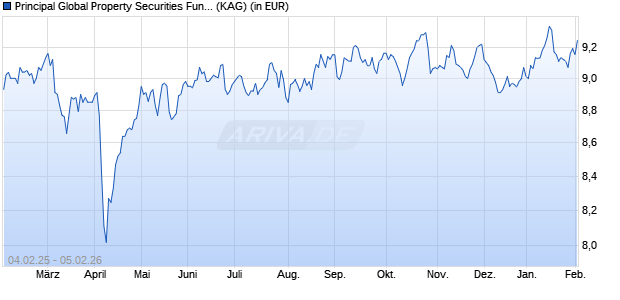Performance des Principal Global Property Securities Fund (acc.) A EUR Hdg (WKN A0MQL8, ISIN IE00B1W57Q45)