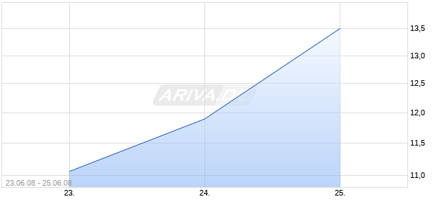 MANZ AUTOMATION AG BZR Chart