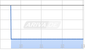 Unicharm Corp Chart