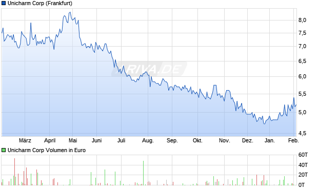 Unicharm Aktie Chart