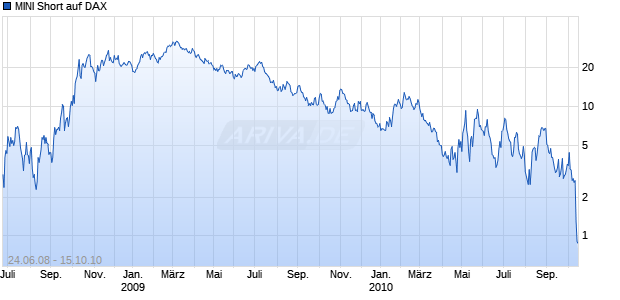 MINI Short auf DAX [The Royal Bank of Scotland N.V.] Chart