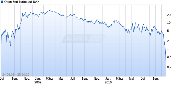 Open End Turbo auf DAX [HSBC Trinkaus & Burkhardt AG] Chart