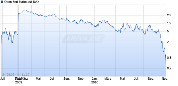 Open End Turbo auf DAX [HSBC Trinkaus & Burkhardt AG] Chart