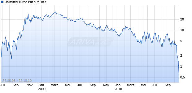 Unlimited Turbo Put auf DAX [Commerzbank AG] Chart