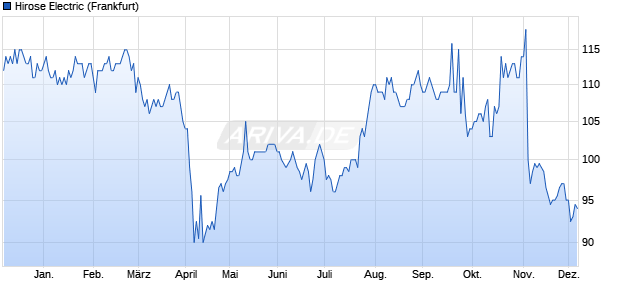 Hirose Electric Aktie Chart