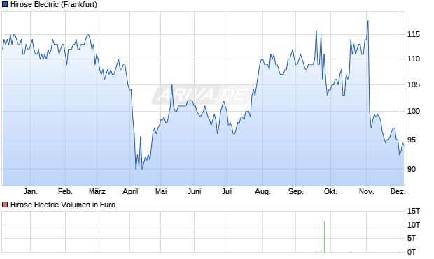 Hirose Electric Aktie Chart