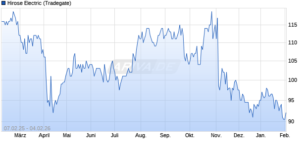 Hirose Electric Aktie Chart