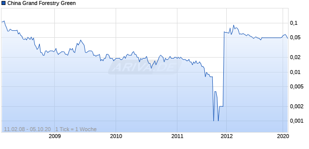 China Grand Forestry Green HD-,01 Chart