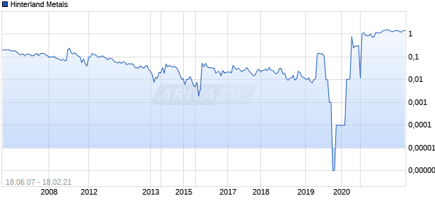 Hinterland Metals Chart