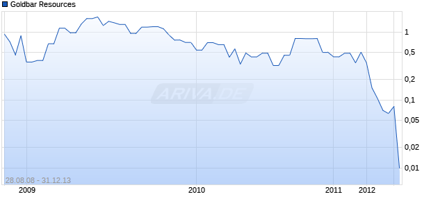 Goldbar Resources Chart