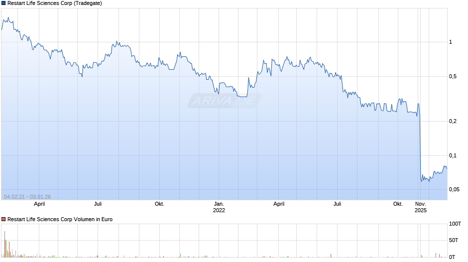 Restart Life Sciences Chart