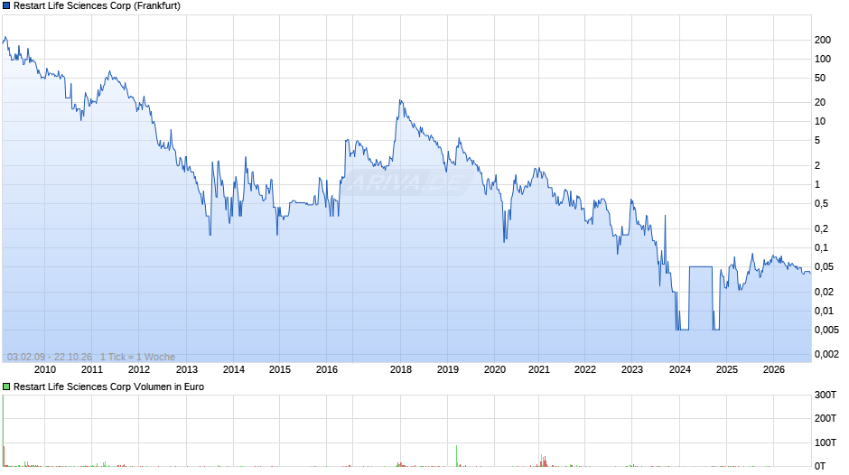 Restart Life Sciences Chart