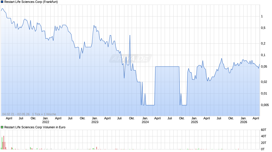 Restart Life Sciences Chart