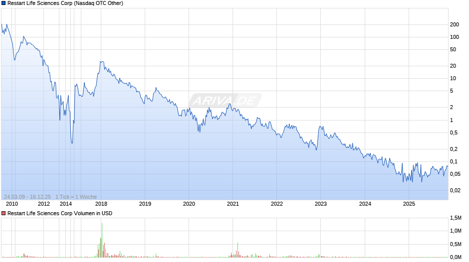 Restart Life Sciences Chart