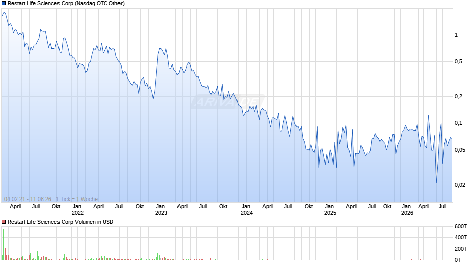 Restart Life Sciences Chart