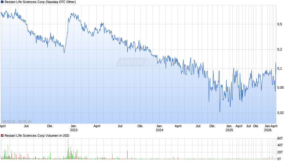 Restart Life Sciences Chart