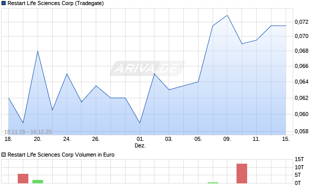 Restart Life Sciences Aktie Chart