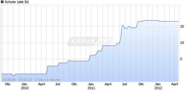 Schuler (alte St) Chart